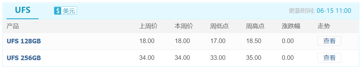 需求低迷叠加原厂供应紧张，渠道市场部分产品价格倒挂加剧