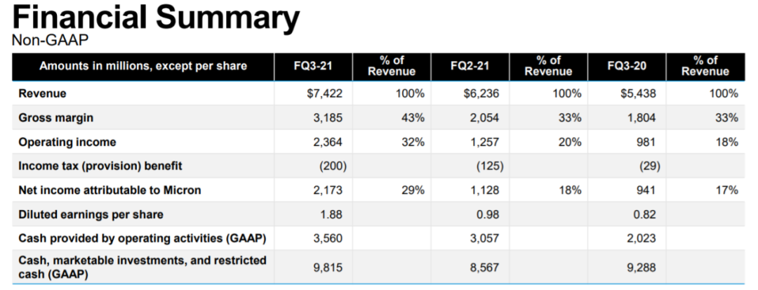 美光Q3财季净利润大增116%，并称缺货将持续至2022年，Lehi工厂着落已定！