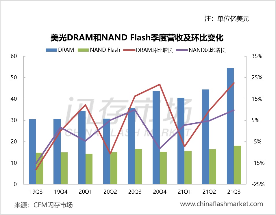 美光Q3财季净利润大增116%，并称缺货将持续至2022年，Lehi工厂着落已定！