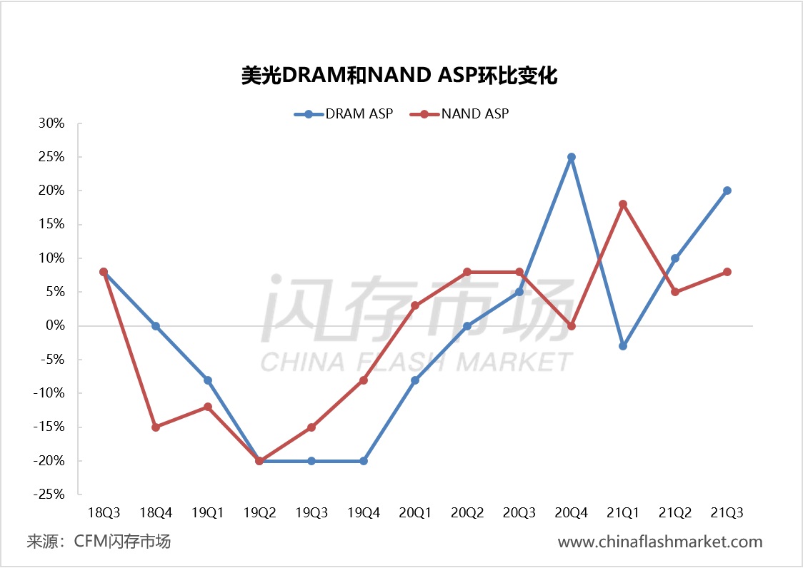 美光Q3财季净利润大增116%，并称缺货将持续至2022年，Lehi工厂着落已定！