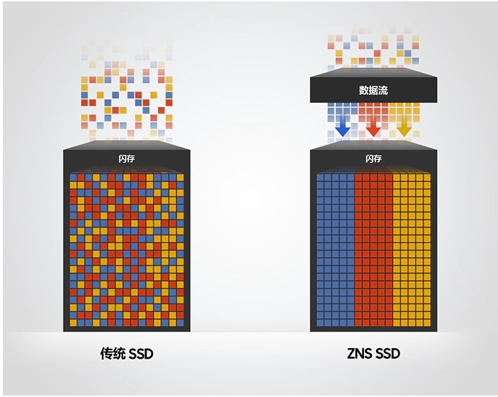 三星推出分区命名空间固态硬盘 (ZNS SSD)，提升用户容量，延长使用寿命