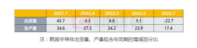 韩国芯片出货量7月份出现三年以来的首跌